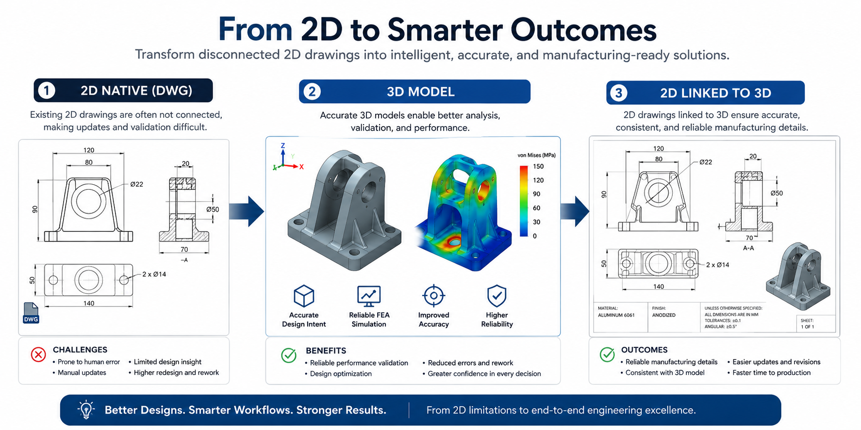From 2D to Smarter Outcomes — 2D Native (DWG) to 3D Model to 2D Linked to 3D